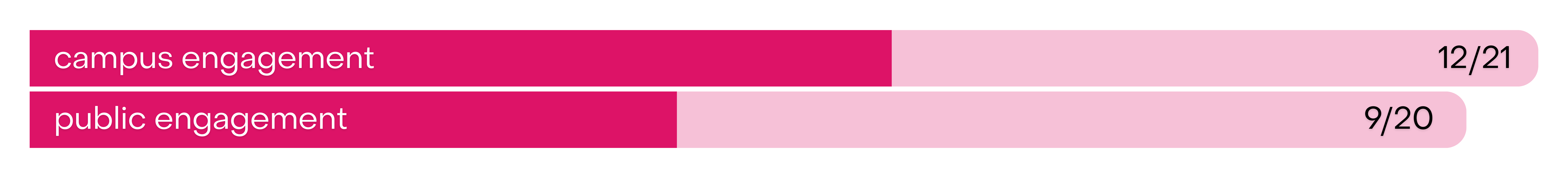 campus engagement 12/21, public engagement 9/20